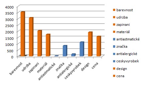 preferenční skupina charakteristik z hlediska estetiky